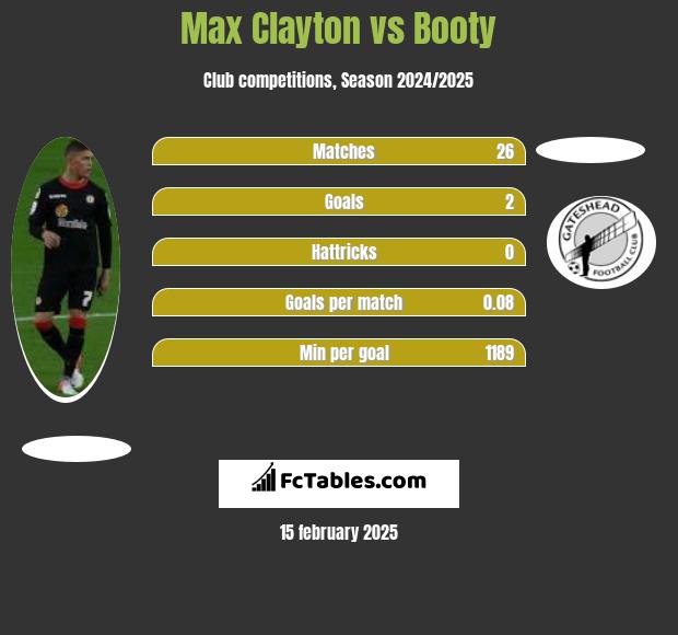 Max Clayton vs Booty h2h player stats