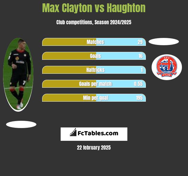 Max Clayton vs Haughton h2h player stats