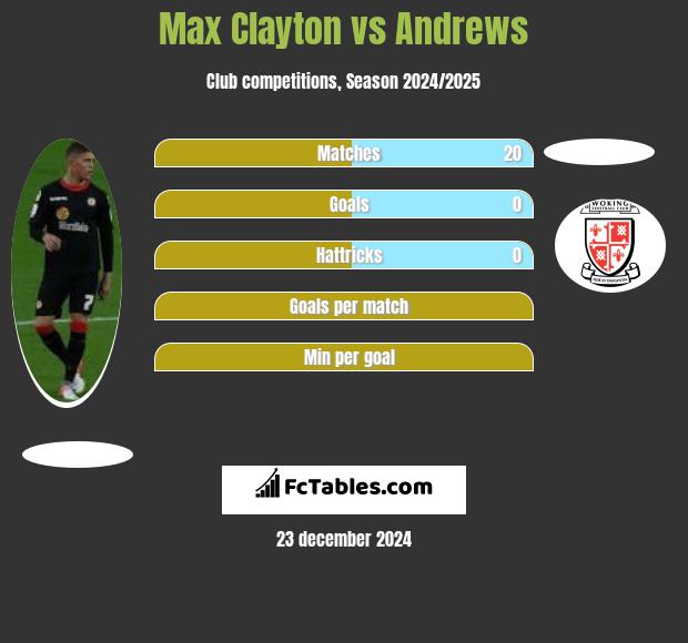 Max Clayton vs Andrews h2h player stats