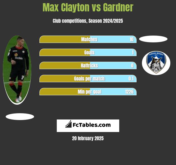 Max Clayton vs Gardner h2h player stats