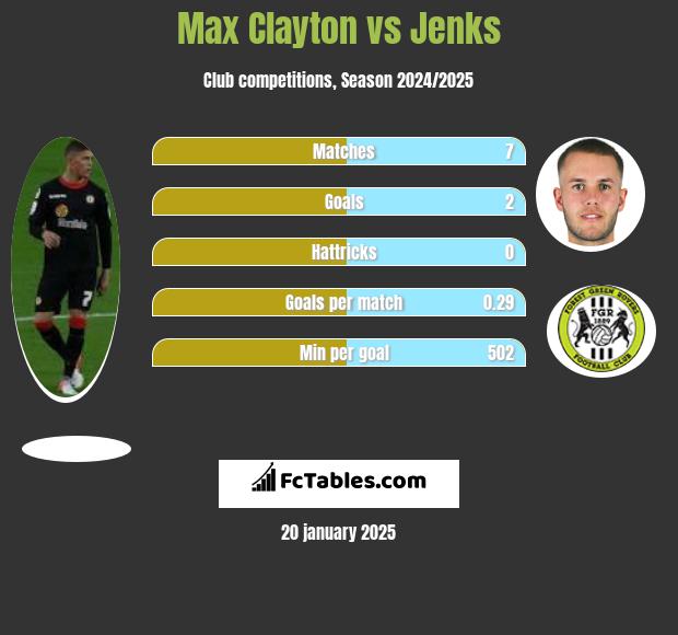 Max Clayton vs Jenks h2h player stats