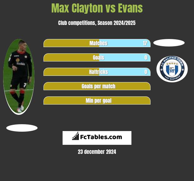 Max Clayton vs Evans h2h player stats