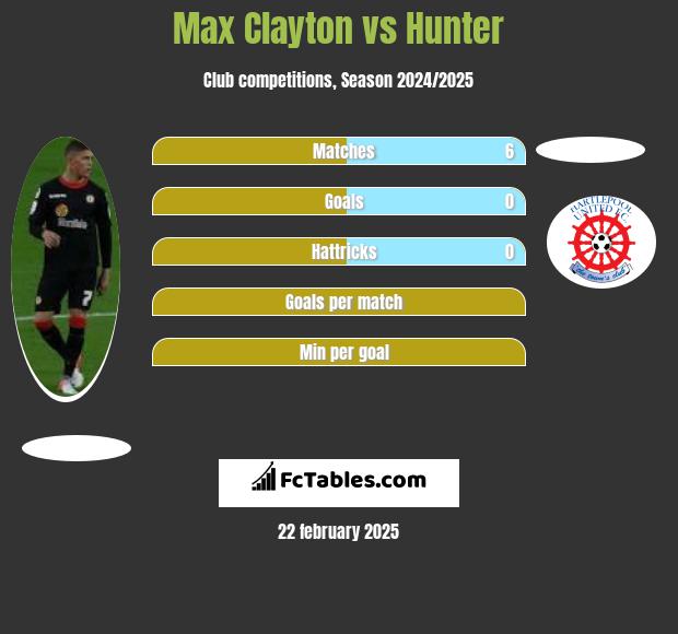 Max Clayton vs Hunter h2h player stats