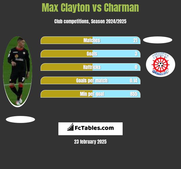 Max Clayton vs Charman h2h player stats