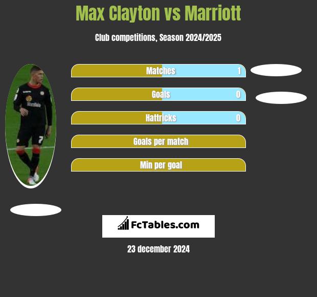 Max Clayton vs Marriott h2h player stats