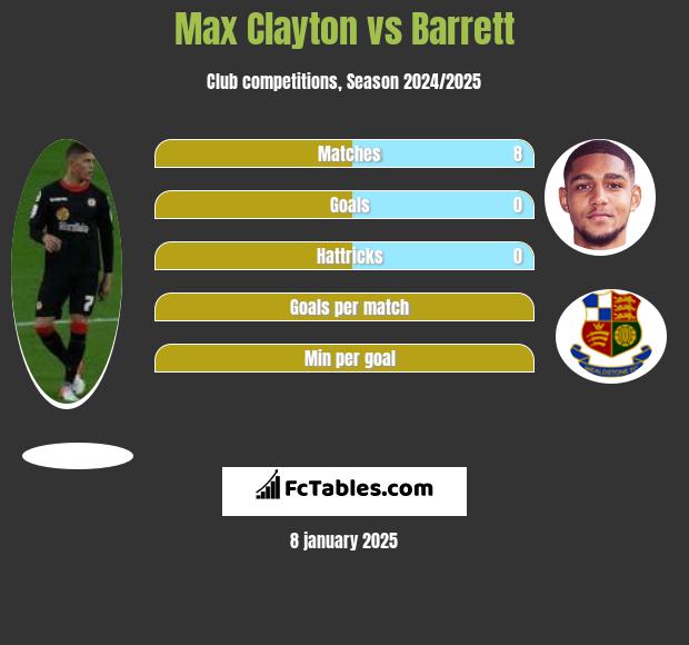 Max Clayton vs Barrett h2h player stats