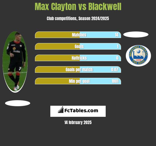 Max Clayton vs Blackwell h2h player stats