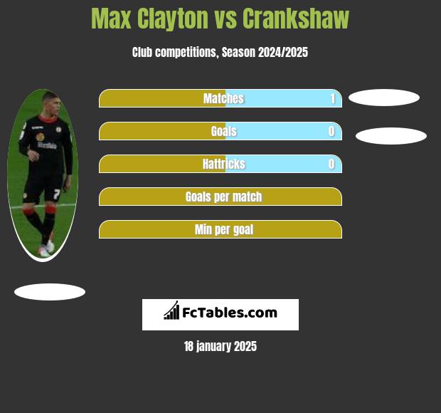 Max Clayton vs Crankshaw h2h player stats