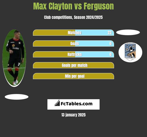 Max Clayton vs Ferguson h2h player stats