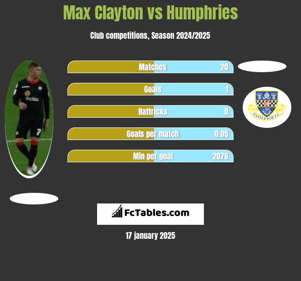 Max Clayton vs Humphries h2h player stats