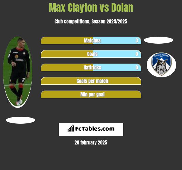 Max Clayton vs Dolan h2h player stats