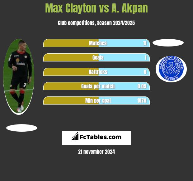 Max Clayton vs A. Akpan h2h player stats