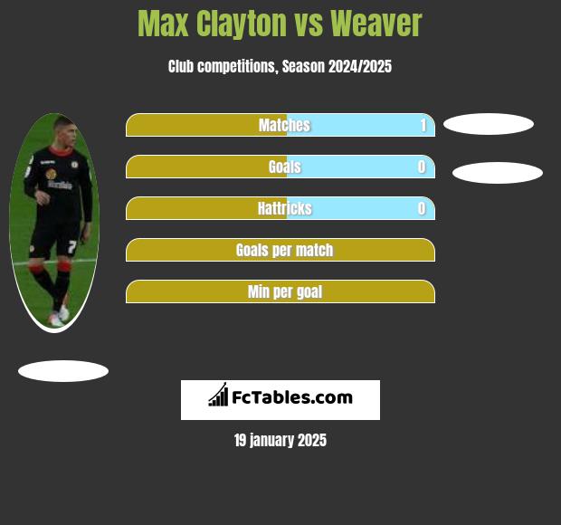 Max Clayton vs Weaver h2h player stats