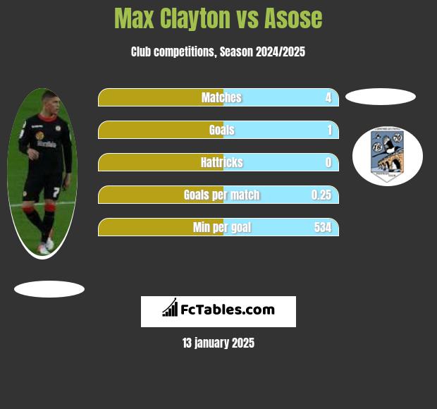 Max Clayton vs Asose h2h player stats