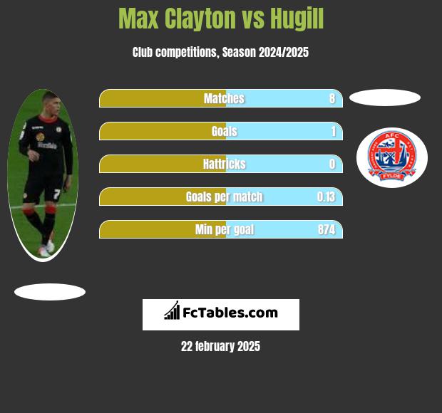 Max Clayton vs Hugill h2h player stats