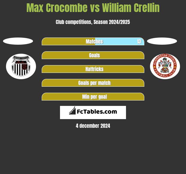 Max Crocombe vs William Crellin h2h player stats