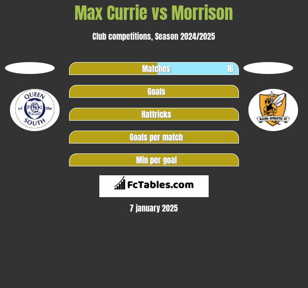 Max Currie vs Morrison h2h player stats