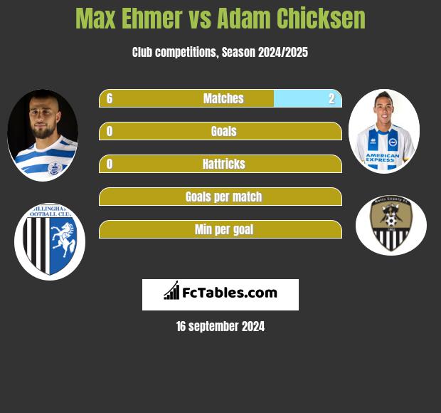 Max Ehmer vs Adam Chicksen h2h player stats