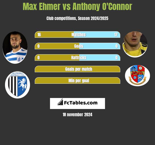 Max Ehmer vs Anthony O'Connor h2h player stats