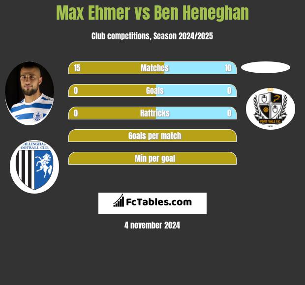 Max Ehmer vs Ben Heneghan h2h player stats