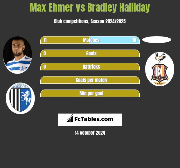 Max Ehmer vs Bradley Halliday h2h player stats