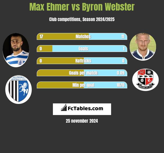 Max Ehmer vs Byron Webster h2h player stats