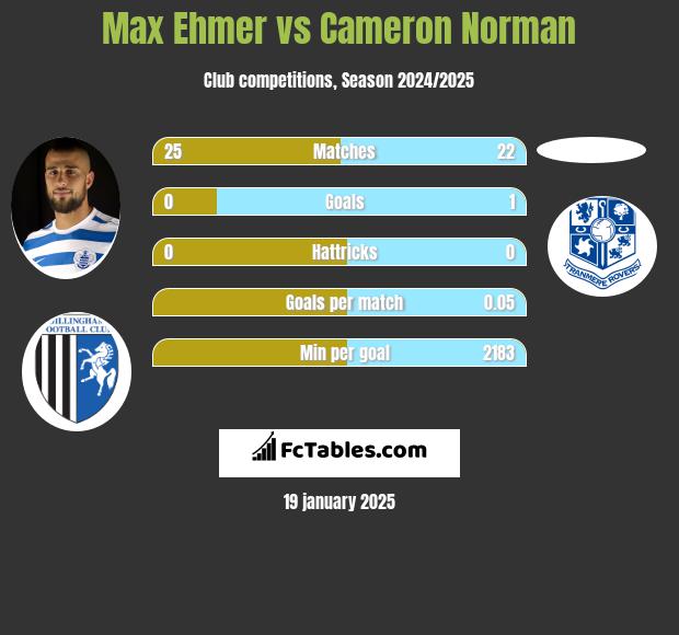 Max Ehmer vs Cameron Norman h2h player stats