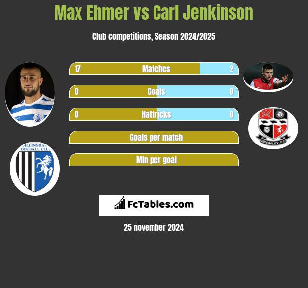 Max Ehmer vs Carl Jenkinson h2h player stats