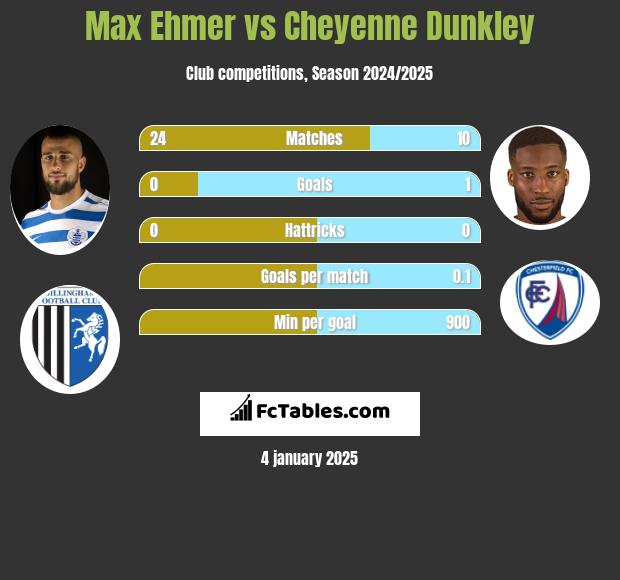 Max Ehmer vs Cheyenne Dunkley h2h player stats