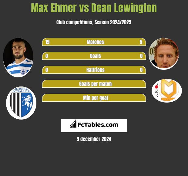 Max Ehmer vs Dean Lewington h2h player stats