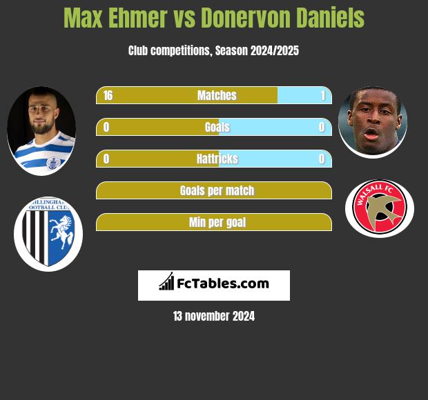 Max Ehmer vs Donervon Daniels h2h player stats