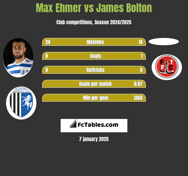 Max Ehmer vs James Bolton h2h player stats