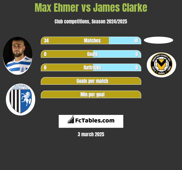 Max Ehmer vs James Clarke h2h player stats