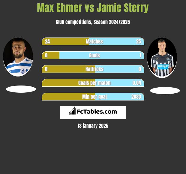 Max Ehmer vs Jamie Sterry h2h player stats