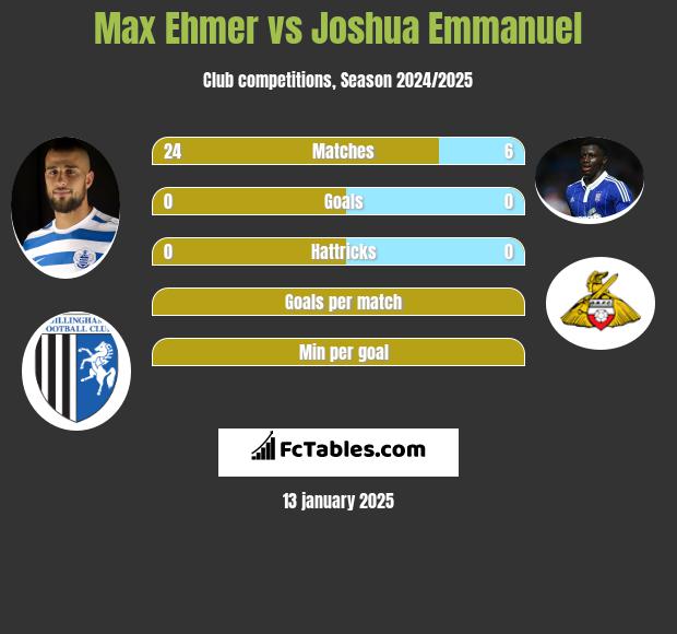 Max Ehmer vs Joshua Emmanuel h2h player stats