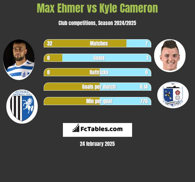 Max Ehmer vs Kyle Cameron h2h player stats