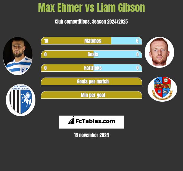 Max Ehmer vs Liam Gibson h2h player stats