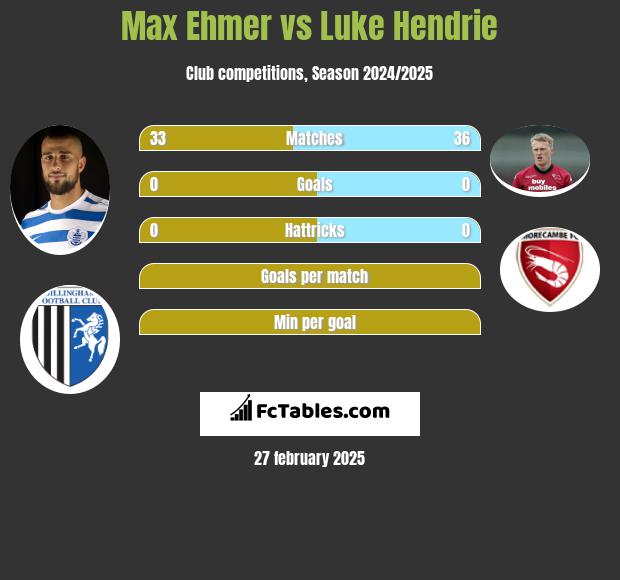 Max Ehmer vs Luke Hendrie h2h player stats