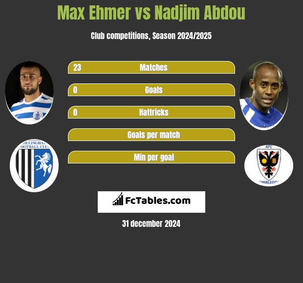 Max Ehmer vs Nadjim Abdou h2h player stats