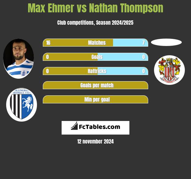 Max Ehmer vs Nathan Thompson h2h player stats