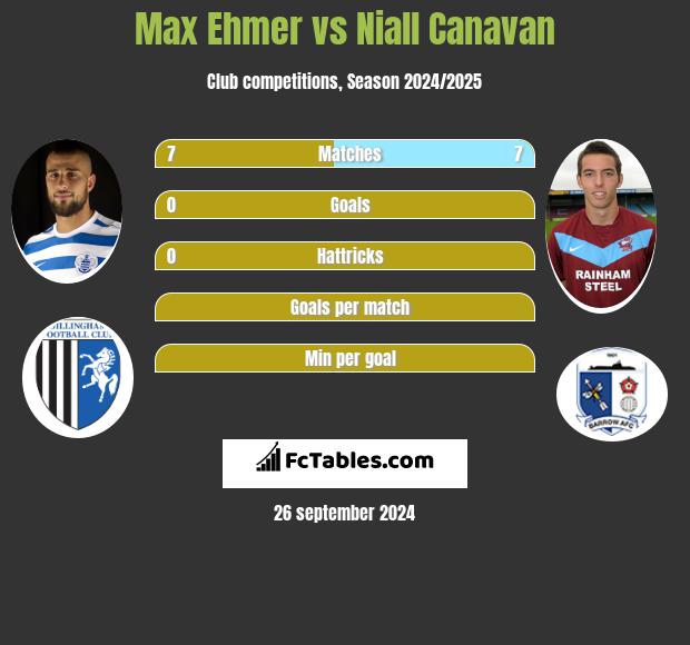 Max Ehmer vs Niall Canavan h2h player stats