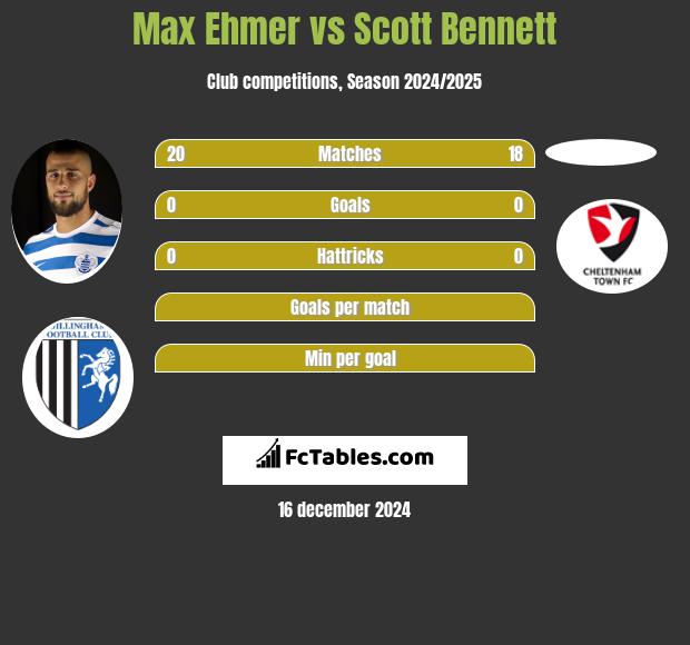 Max Ehmer vs Scott Bennett h2h player stats