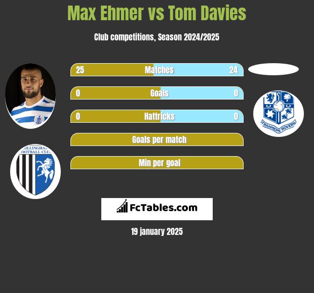 Max Ehmer vs Tom Davies h2h player stats