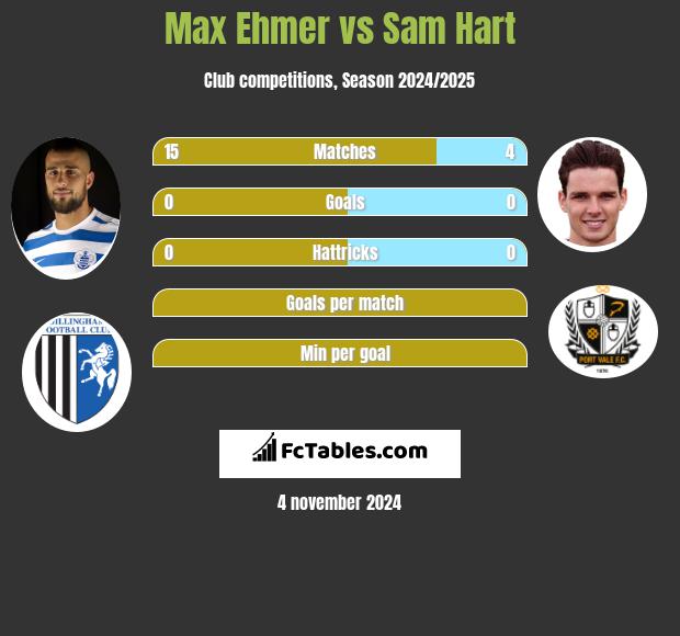 Max Ehmer vs Sam Hart h2h player stats