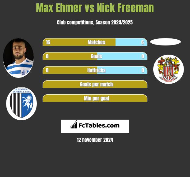 Max Ehmer vs Nick Freeman h2h player stats