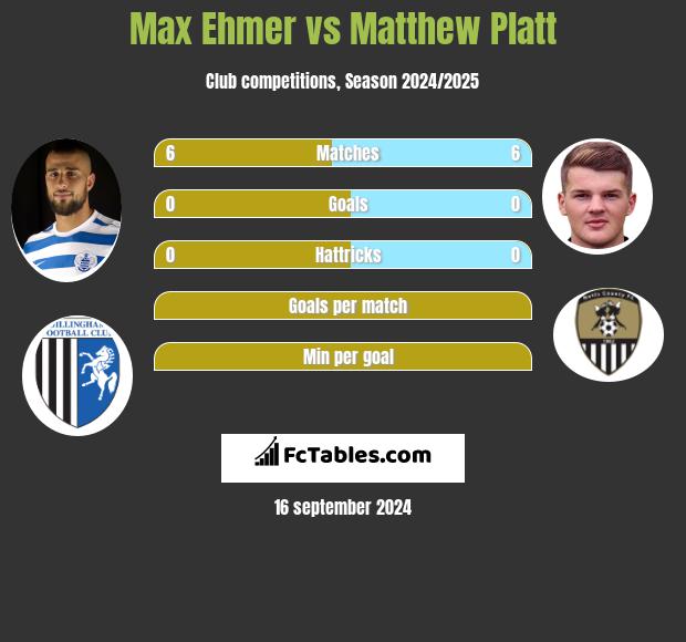 Max Ehmer vs Matthew Platt h2h player stats