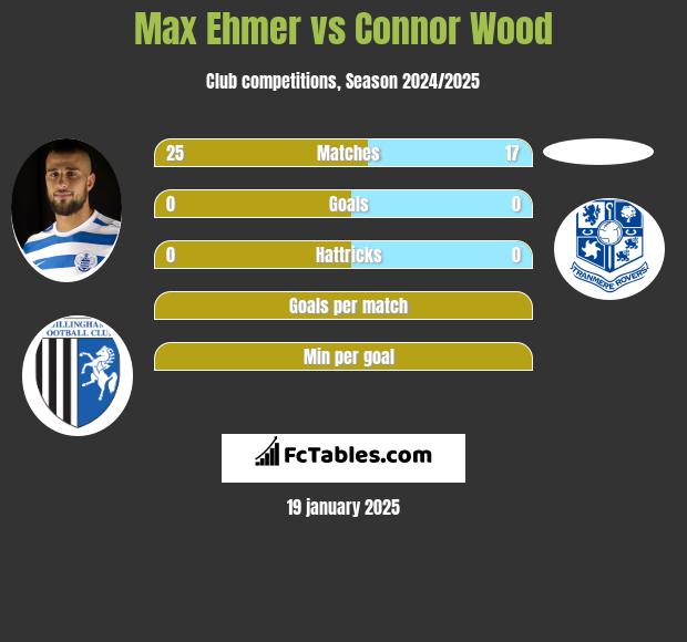 Max Ehmer vs Connor Wood h2h player stats