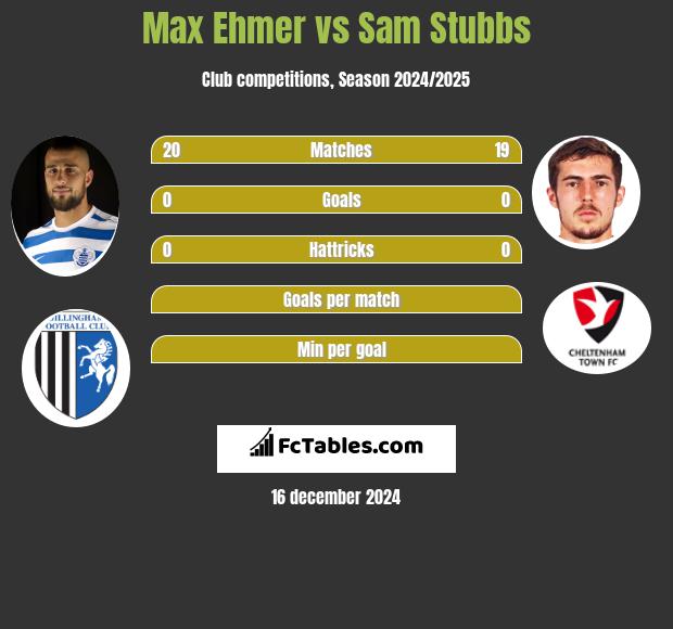 Max Ehmer vs Sam Stubbs h2h player stats