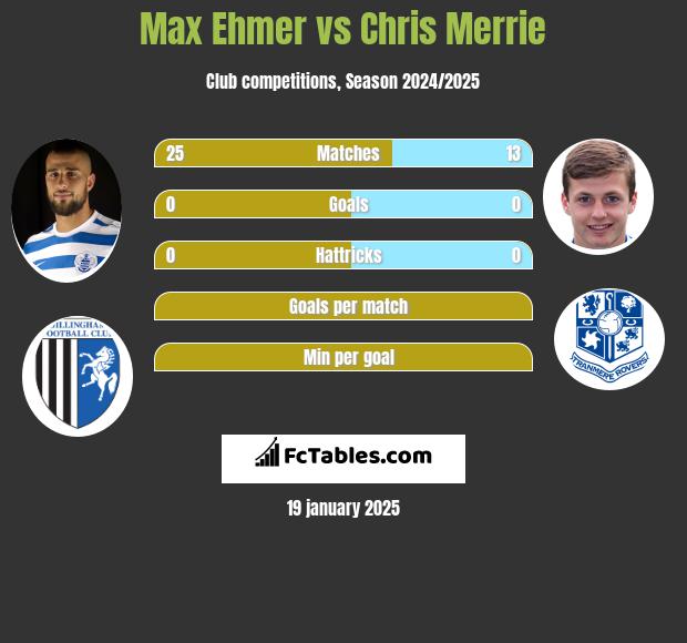 Max Ehmer vs Chris Merrie h2h player stats