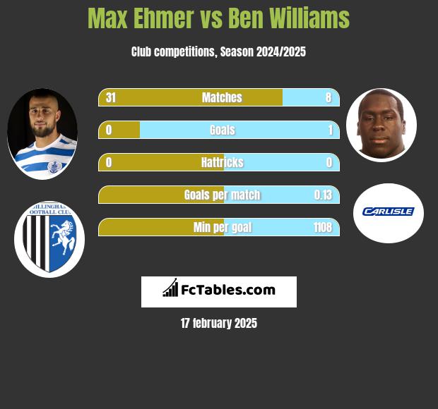 Max Ehmer vs Ben Williams h2h player stats